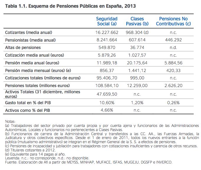 Tabla de situación de las pensiones en España en 2013