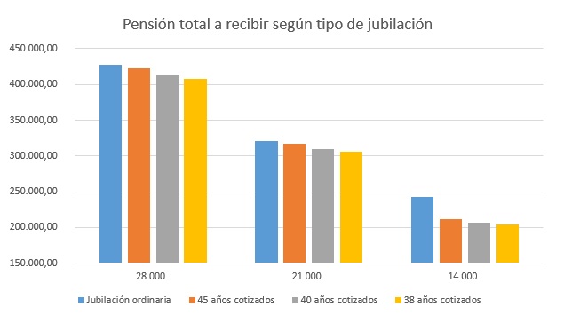 Pensión total a recibir según el tipo de jubilación