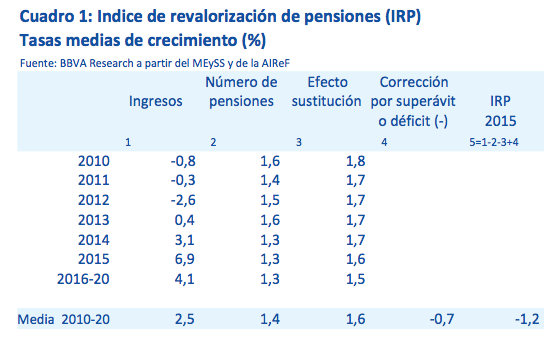 Cuadro índice de revalorización de las pensiones (IRP)