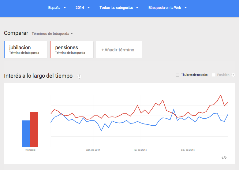 Google Trends Explore Jubilación y Pensiones 2014