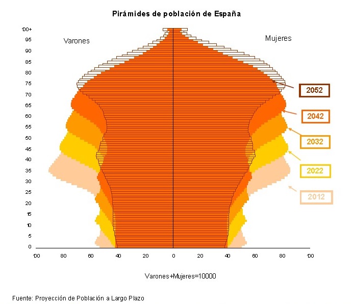 Pirámide de población en España