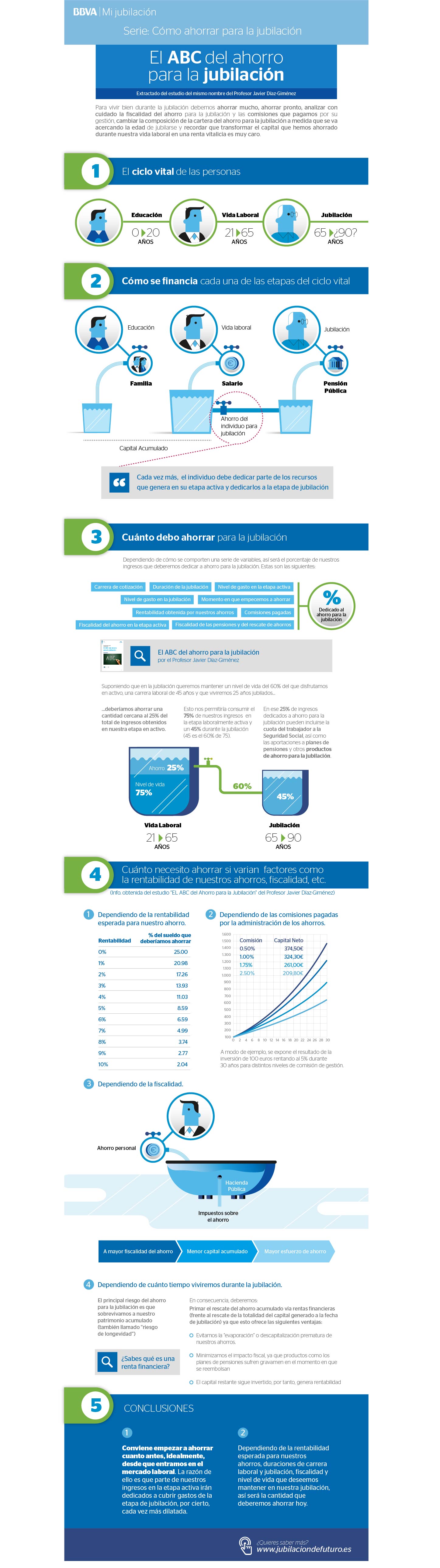 Infografía el ABC del ahorro por el Instituto BBVA de Pensiones