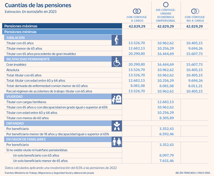 dinastía Resolver Mareo La subida estimada de las pensiones para 2023 es del 8,5%: así quedarían  las pensiones mínimas y máxima - BBVA Mi jubilación