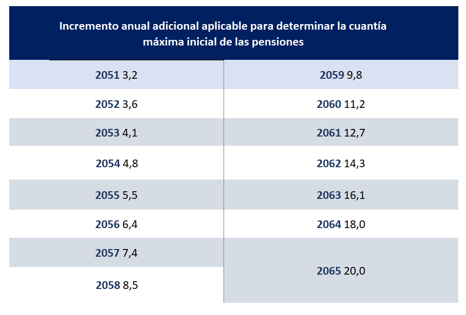 Medidas de carácter social para 2024: revalorización de las pensiones,  normas transitorias en materia de cotización a la espera de la aprobación  de la LGPE y otras medidas - Garrido